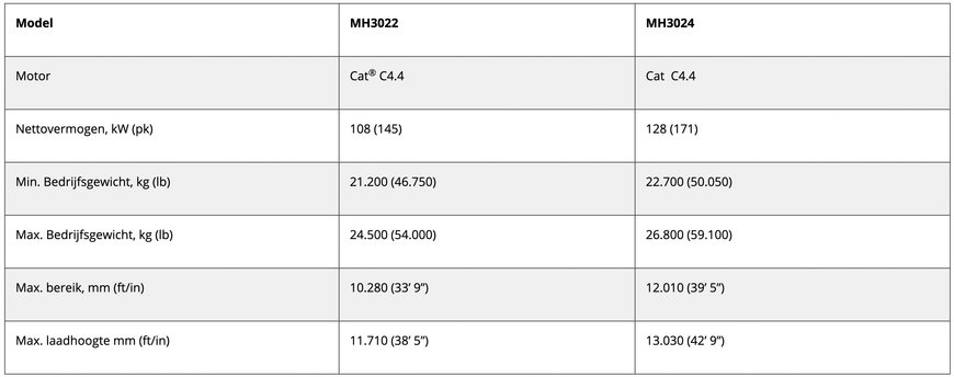 DE NIEUWE CAT MH3022 EN MH3024 GRAAFMACHINES IN OVERSLAGUITVOERING ZIJN VEELZIJDIG EN EFFICIËNT, MET VERBETERDE CYCLUSTIJDEN